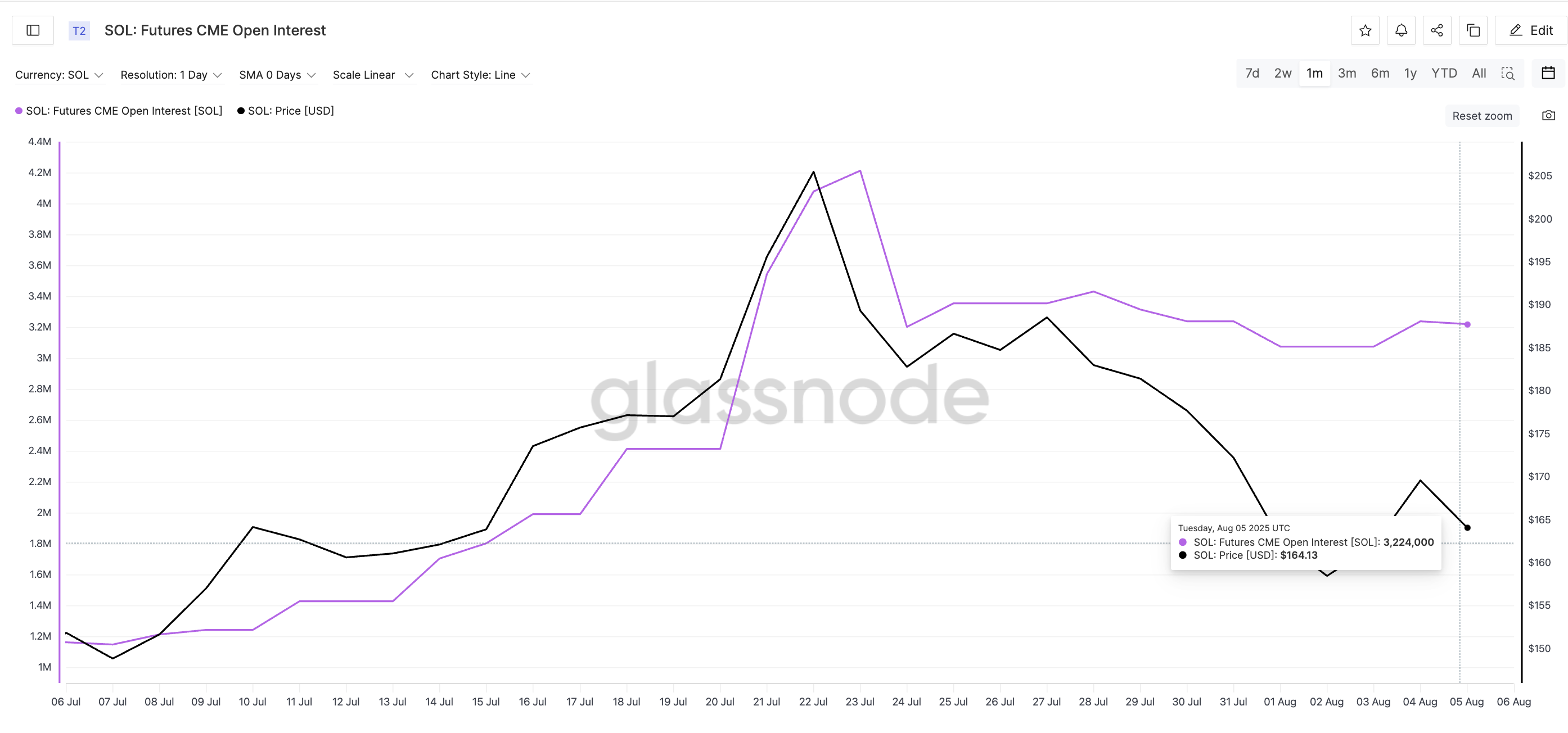Solana price and CME Futures
